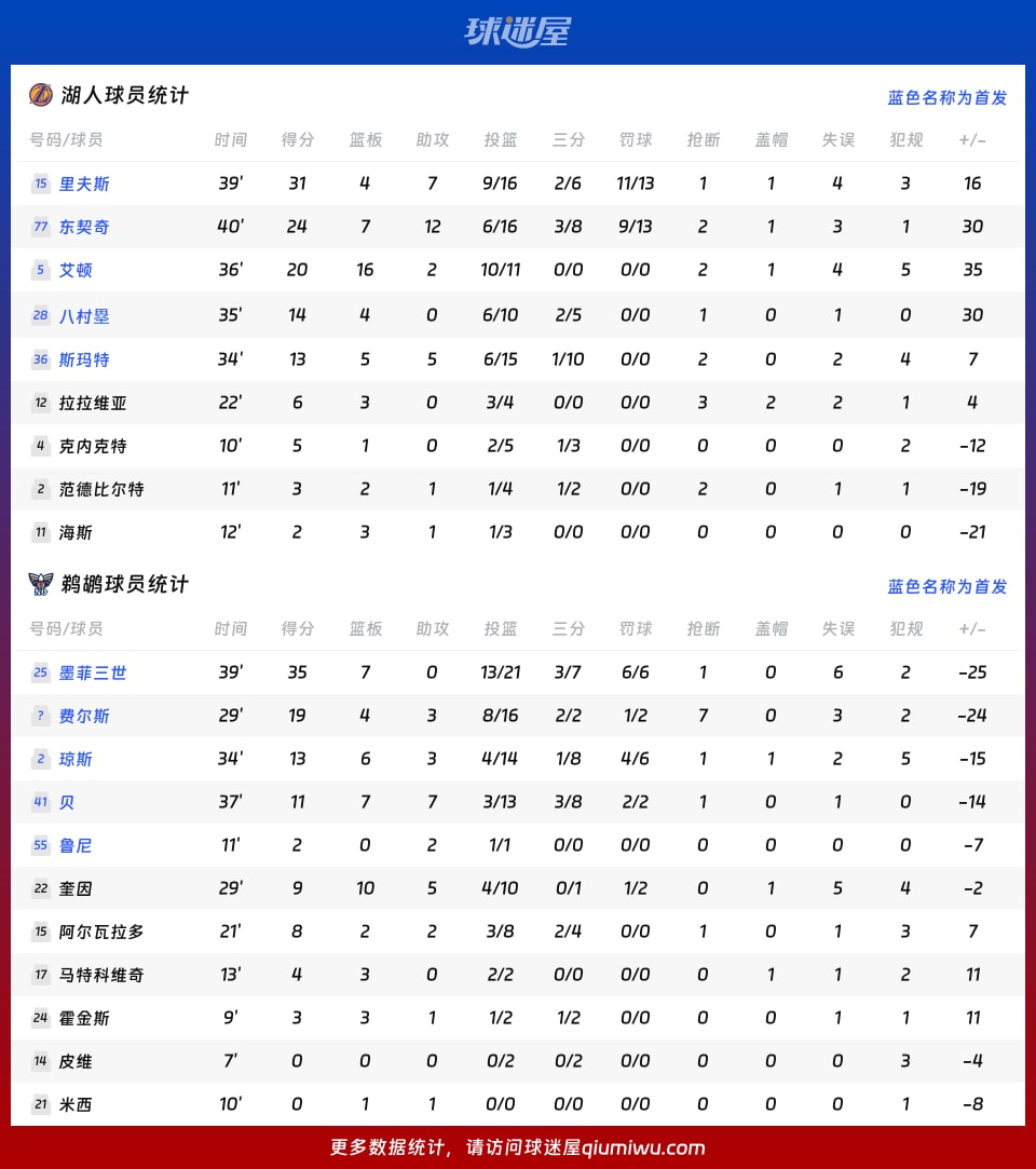 湖人vs鹈鹕球员数据