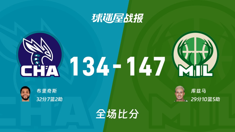 NBA常规赛:库兹马29+10+5,雄鹿以147-134战胜黄蜂