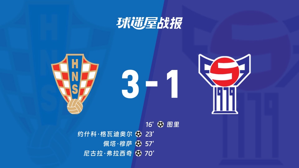 【世欧预】克罗地亚vs法罗群岛比赛结果:克罗地亚(3-1)法罗群岛比分战报(2025年11月15日)