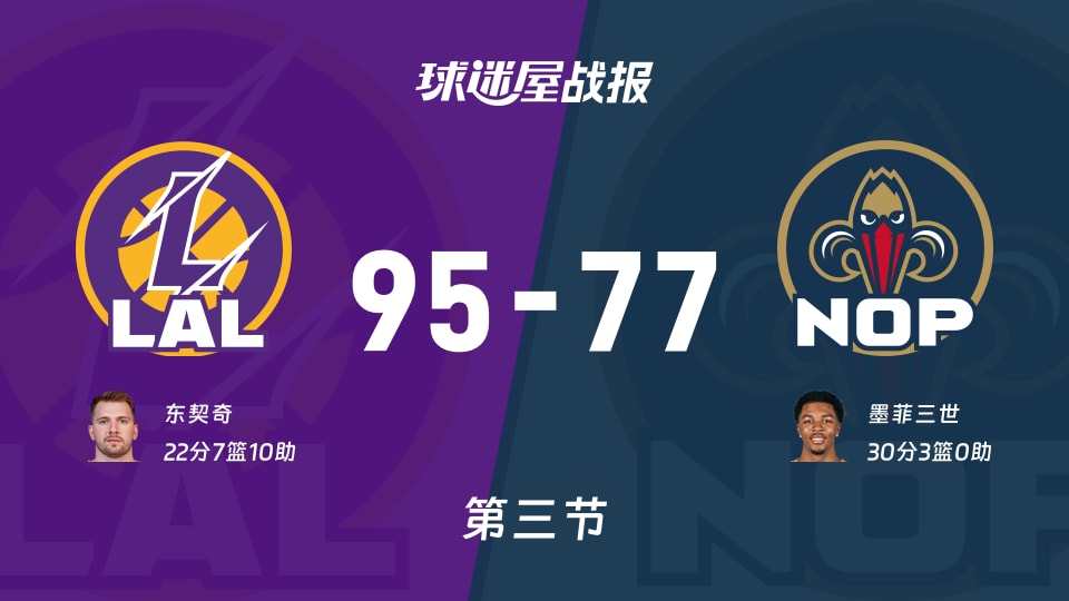 湖人vs鹈鹕:三节战罢,湖人95-77鹈鹕,墨菲三世得到30分 湖人vs鹈鹕:三节战罢,湖人95-77鹈鹕,墨菲三世得到30分
