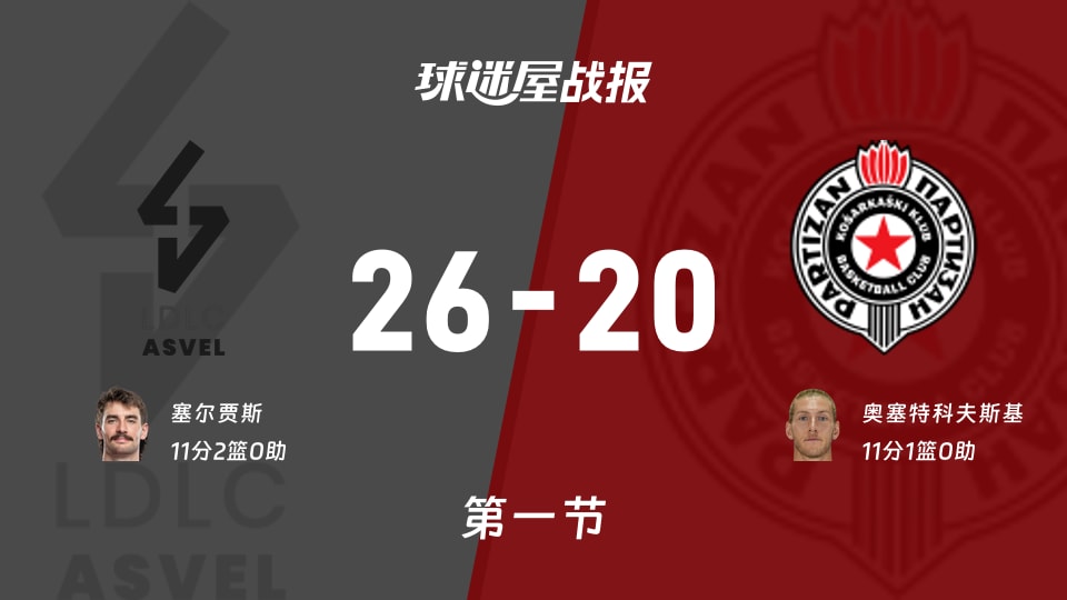 里昂维勒班vs贝尔格莱德游击：首节结束，里昂维勒班26-20贝尔格莱德游击，奥塞特科夫斯基得到11分