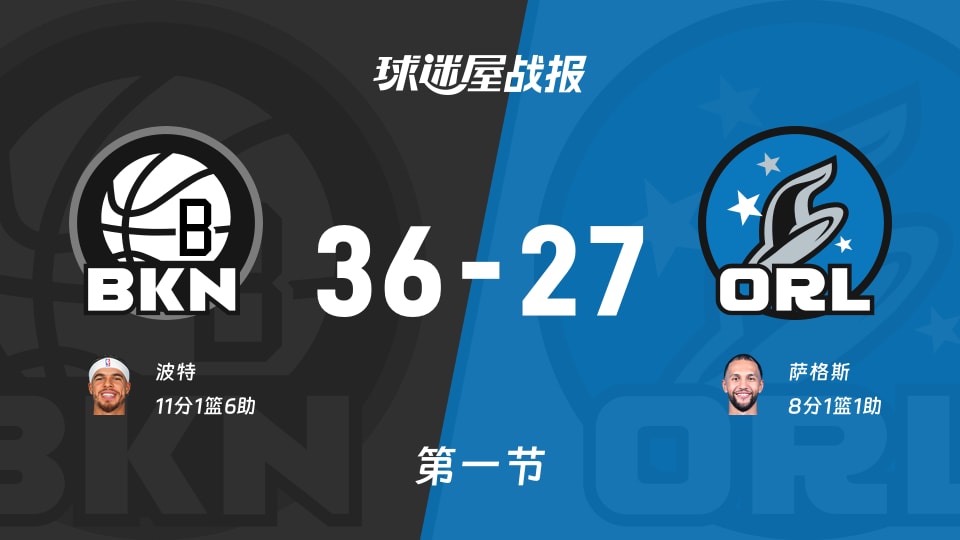 篮网vs魔术：第一节完，篮网36-27魔术，波特得到11分