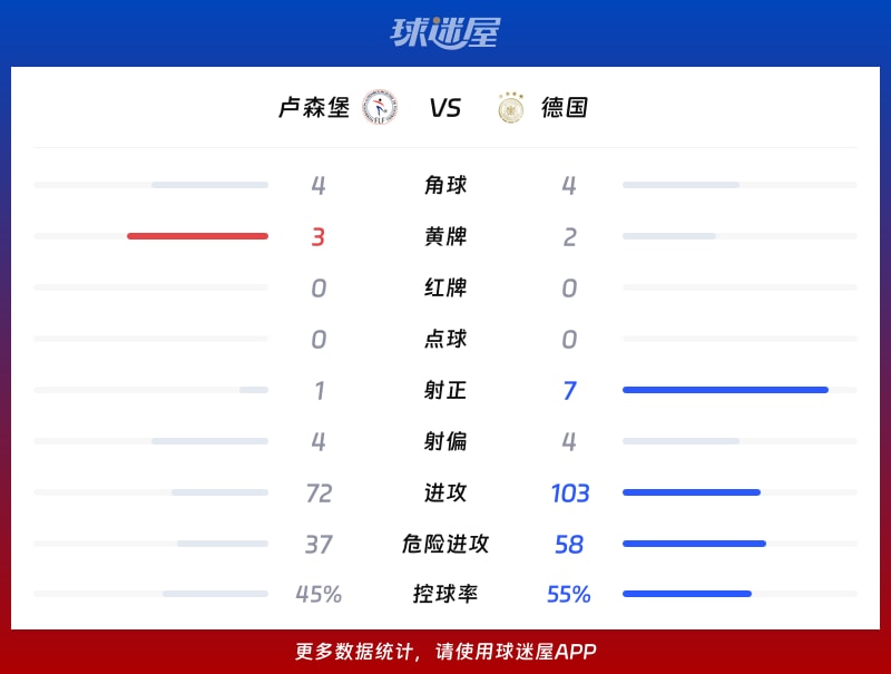 卢森堡vs德国数据统计