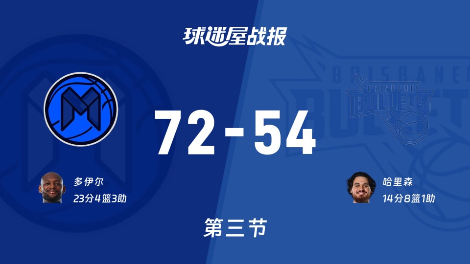 墨尔本联vs布里斯班子弹:三节战罢,墨尔本联72-54布里斯班子弹,多伊尔得到23分