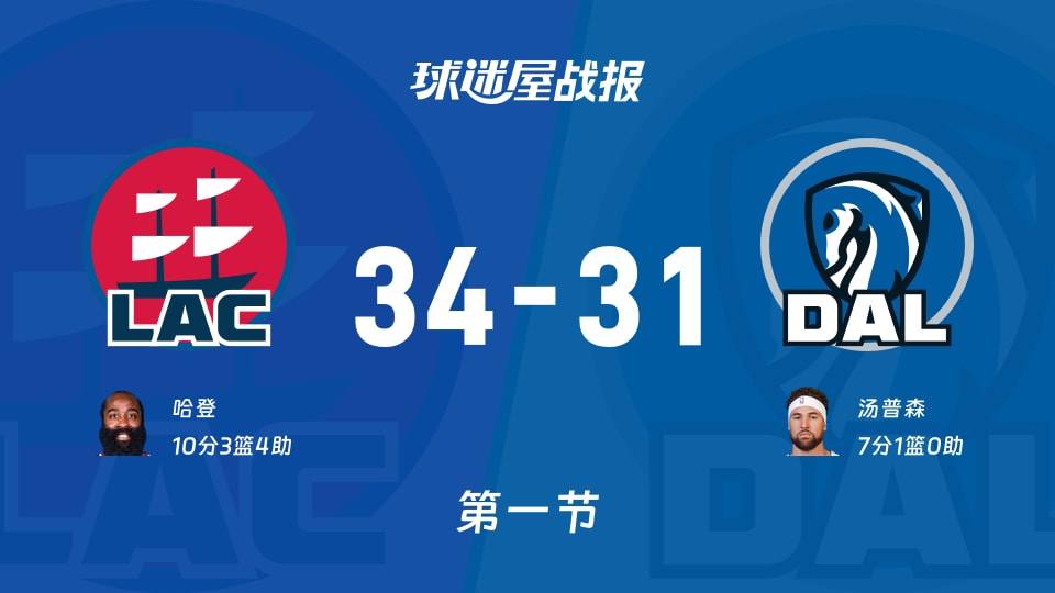 NBA常规赛:首节战罢,快船以34-31领先独行侠,哈登10+3+4