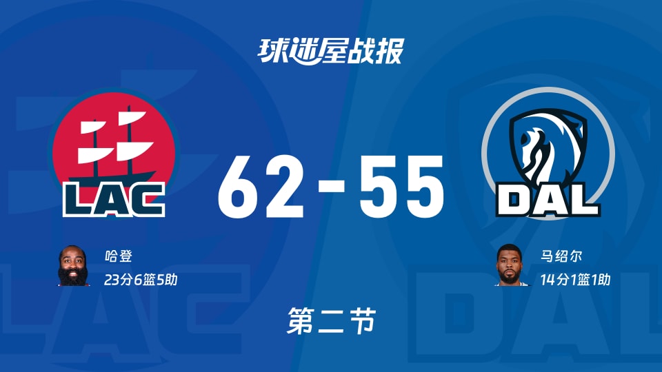 NBA常规赛：半场战罢，快船以62-55领先独行侠，哈登23+6+5