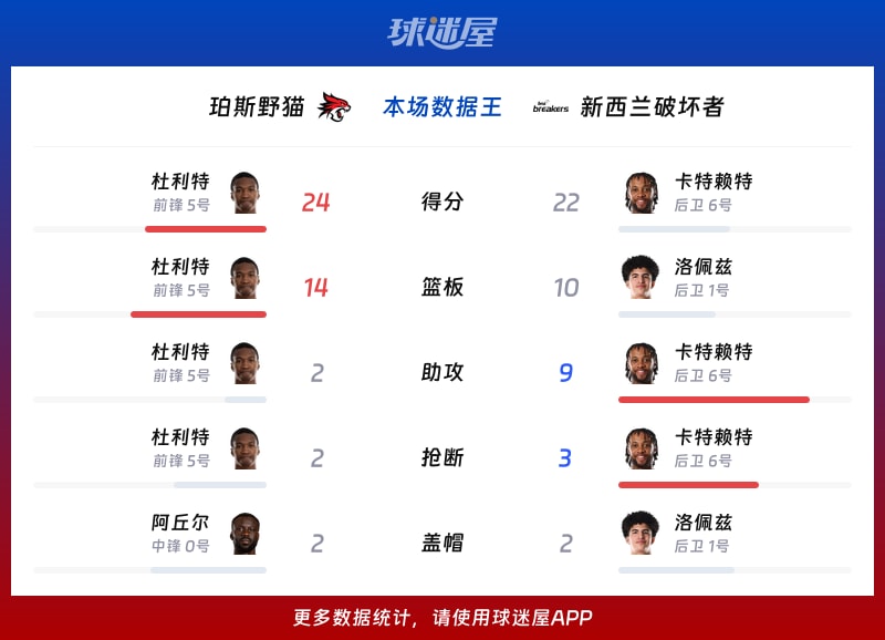 珀斯野猫vs新西兰破坏者各项最佳