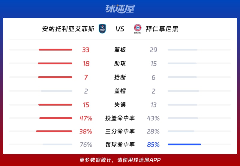安纳托利亚艾菲斯vs拜仁慕尼黑球队数据