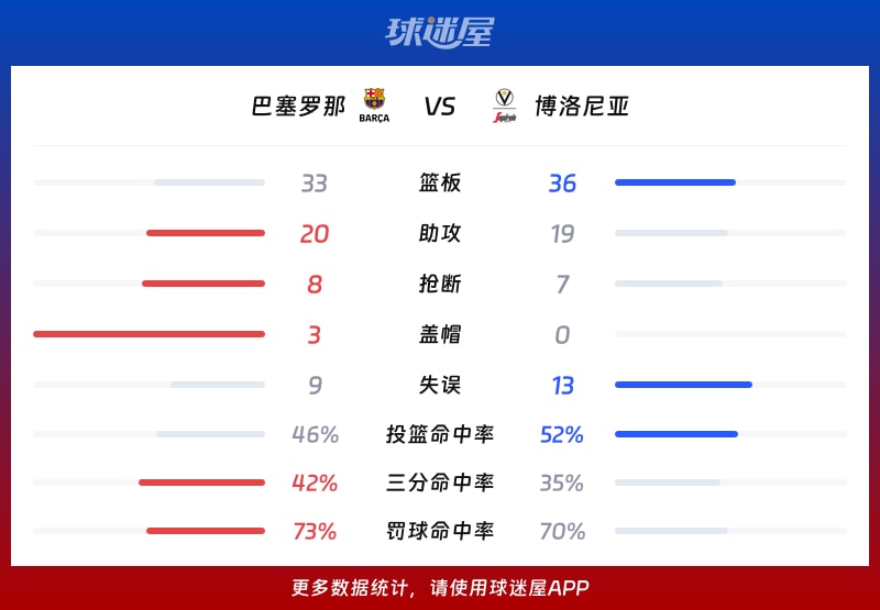 巴塞罗那vs博洛尼亚球队数据