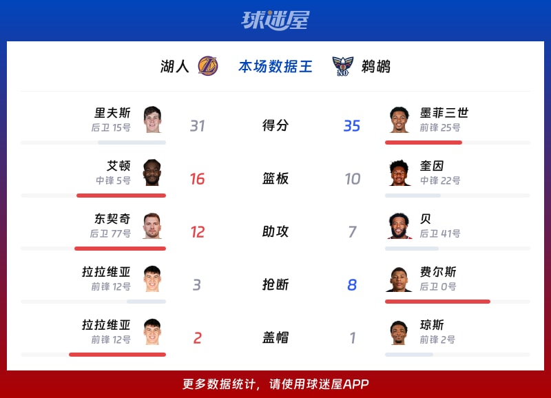 湖人vs鹈鹕各项最佳