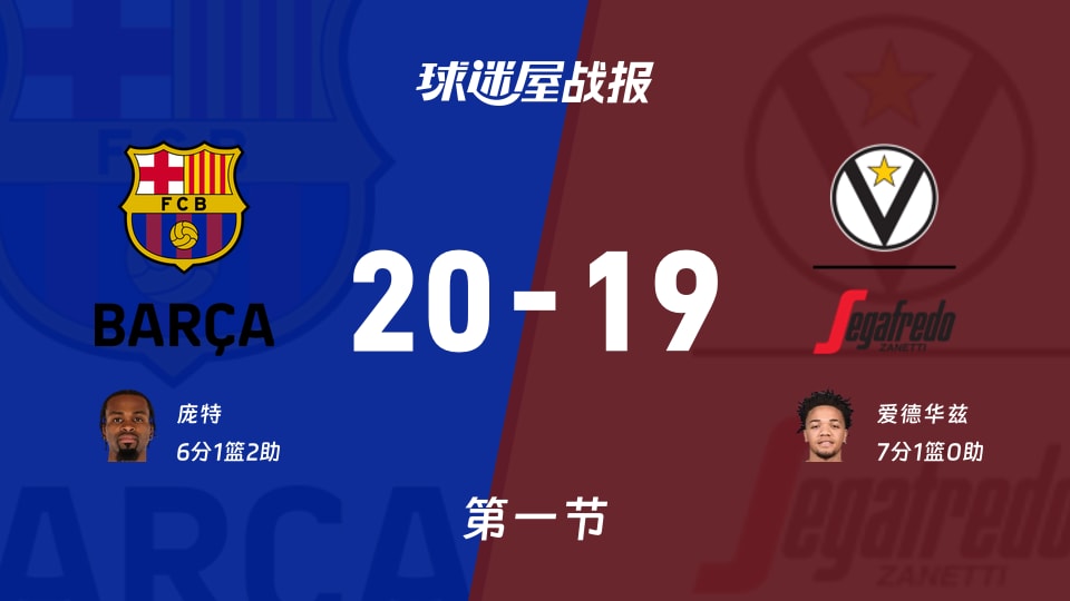 欧篮联常规赛：第一节完，巴塞罗那以20-19领先博洛尼亚，庞特6+1+2