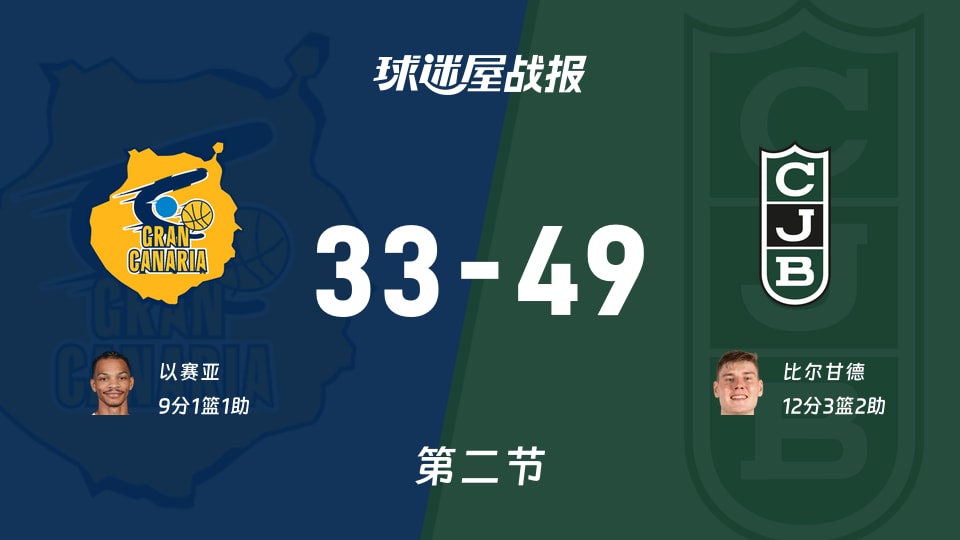 西篮甲常规赛:尤文图德半场领先大加那利16分,比尔甘德得到12分,以赛亚得到9分