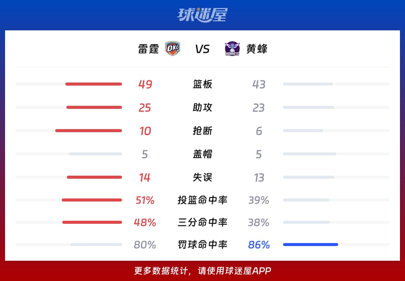 雷霆vs黄蜂球队数据