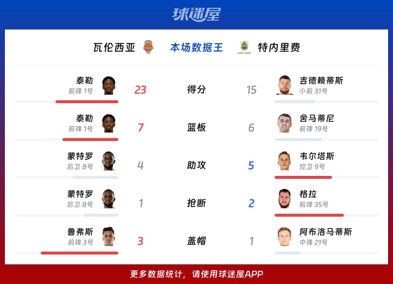 瓦伦西亚vs特内里费各项最佳