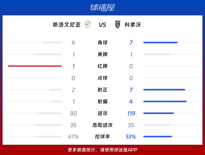 斯洛文尼亚vs科索沃数据统计