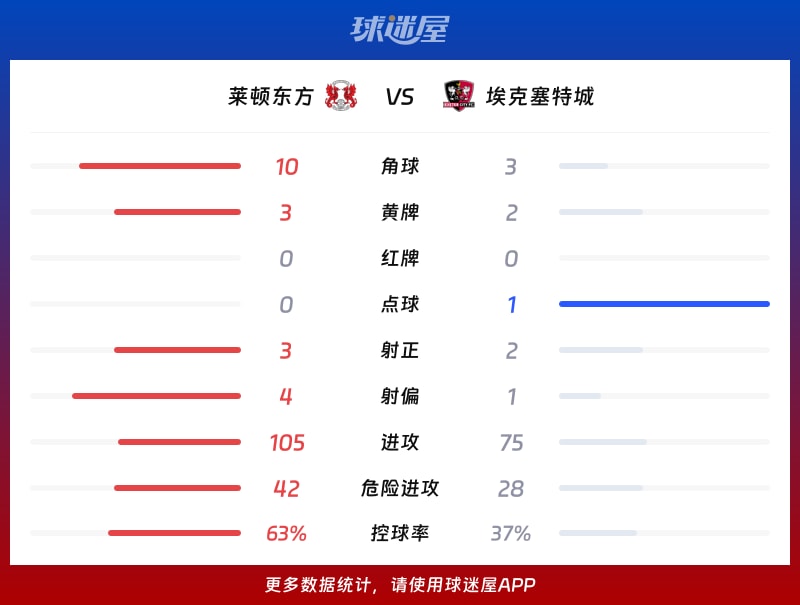 莱顿东方vs埃克塞特城数据统计