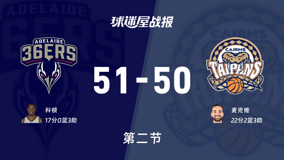 NBL常规赛:阿德莱德36人半场领先凯恩斯太攀蛇1分,科顿得到17分,麦克维得到22分
