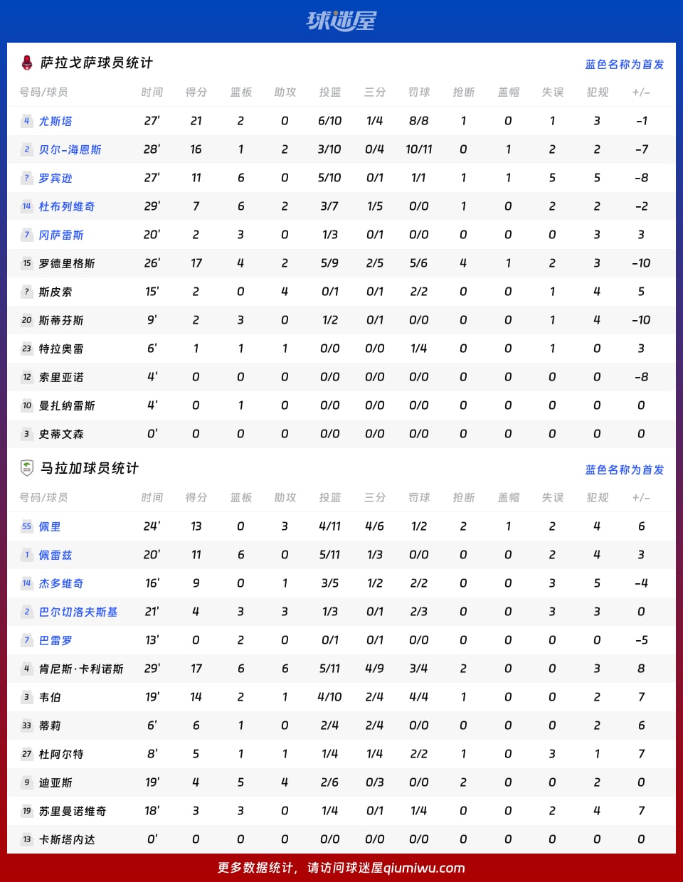萨拉戈萨vs马拉加球员数据