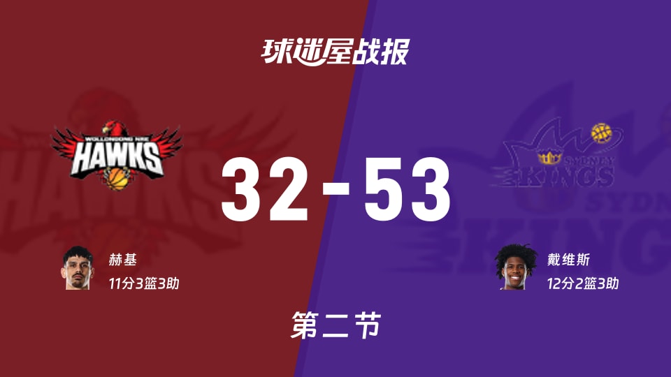 伊拉瓦拉老鹰vs悉尼国王:次节结束,伊拉瓦拉老鹰32-53悉尼国王,戴维斯得到12分