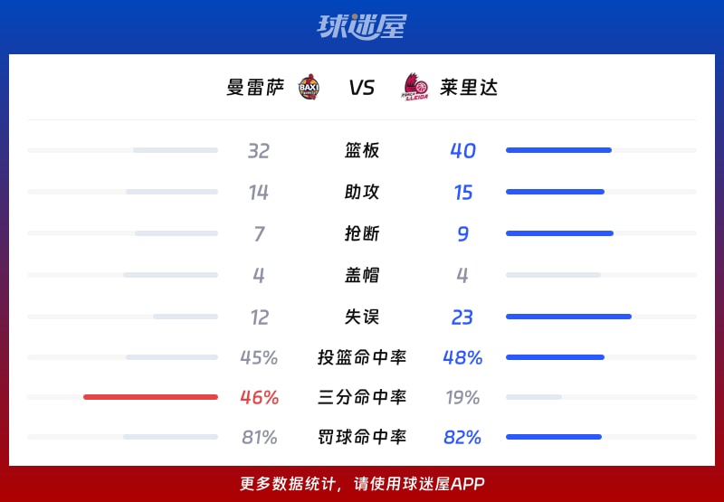 曼雷萨vs莱里达球队数据