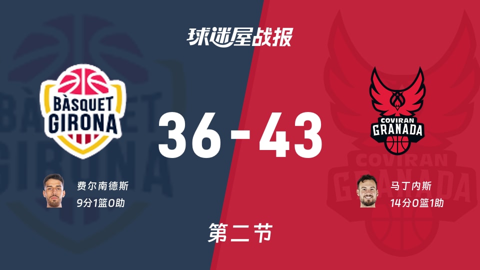 西篮甲常规赛:次节结束,格拉纳达以43-36领先吉罗纳,马丁内斯14+1