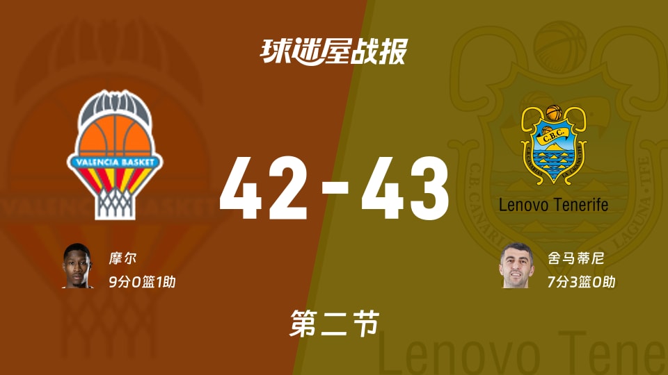 西篮甲常规赛:半场结束,特内里费以43-42领先瓦伦西亚,舍马蒂尼7+3