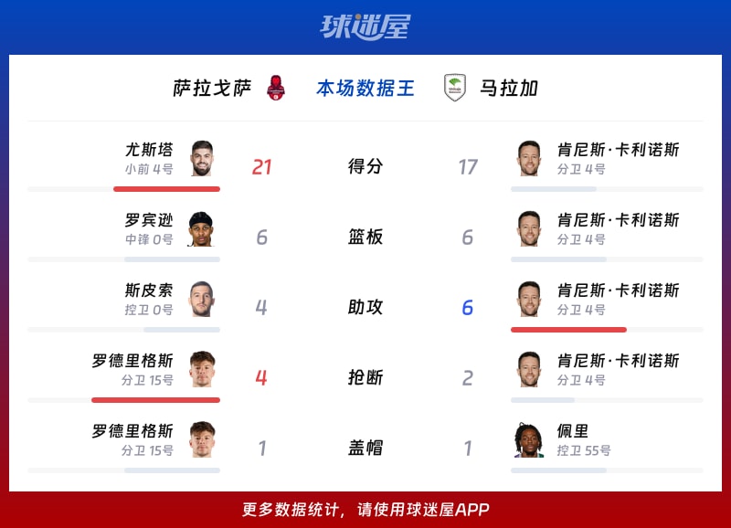 萨拉戈萨vs马拉加各项最佳