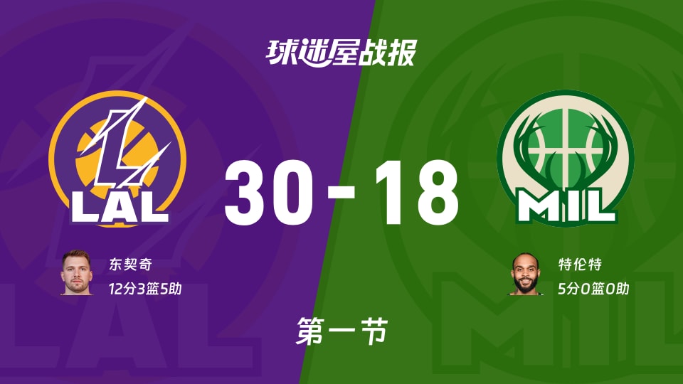NBA常规赛:首节战罢,湖人以30-18领先雄鹿,东契奇12+3+5 NBA常规赛:首节战罢,湖人以30-18领先雄鹿,东契奇12+3+5
