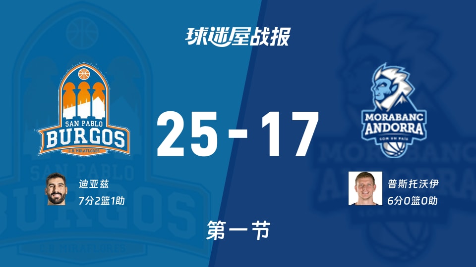 圣帕罗布哥斯vs安道尔BC:第一节完,圣帕罗布哥斯25-17安道尔BC,迪亚兹得到7分