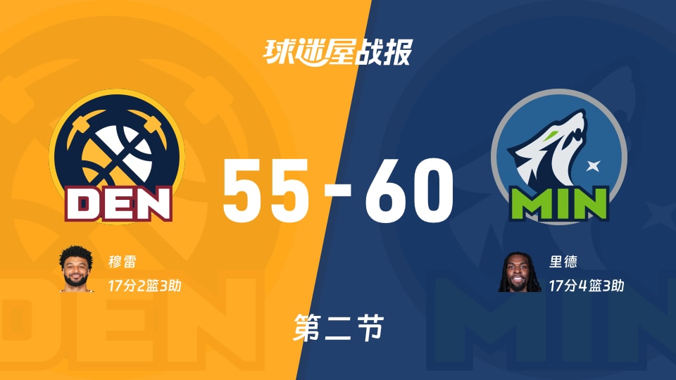 NBA常规赛:次节战罢,森林狼以60-55领先掘金,里德17+4+3