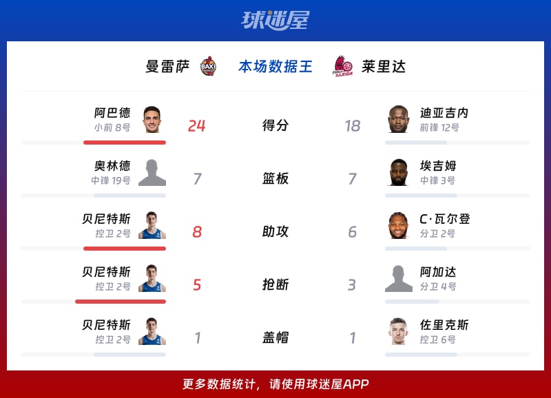 曼雷萨vs莱里达各项最佳