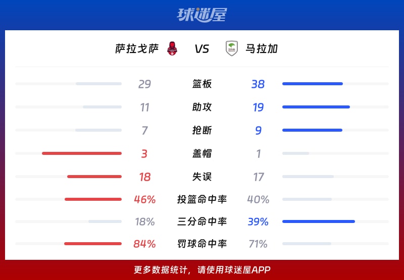 萨拉戈萨vs马拉加球队数据
