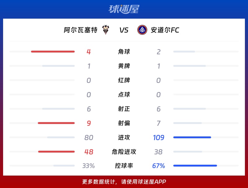 阿尔瓦塞特vs安道尔FC数据统计
