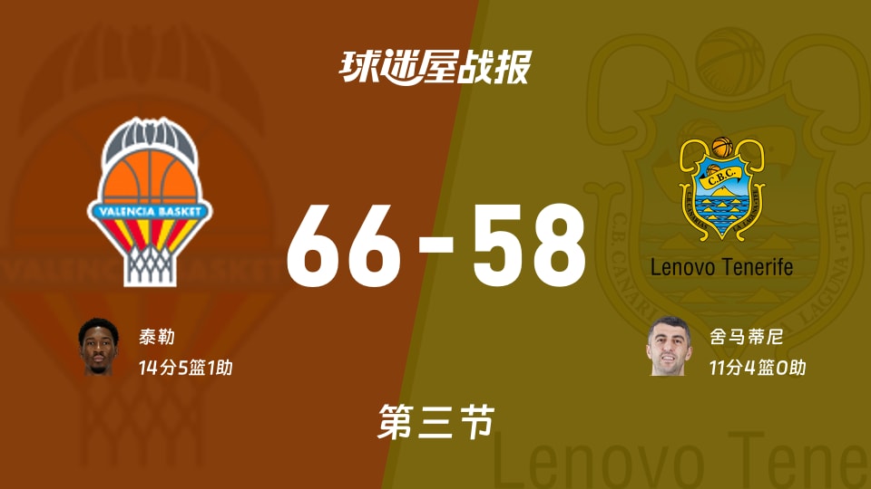 西篮甲常规赛:第三节完,瓦伦西亚以66-58领先特内里费,泰勒14+5+1