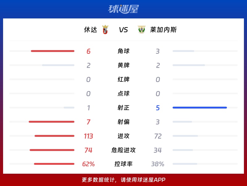 休达vs莱加内斯数据统计