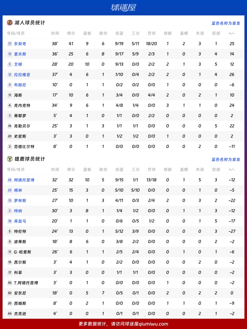 湖人vs雄鹿球员数据