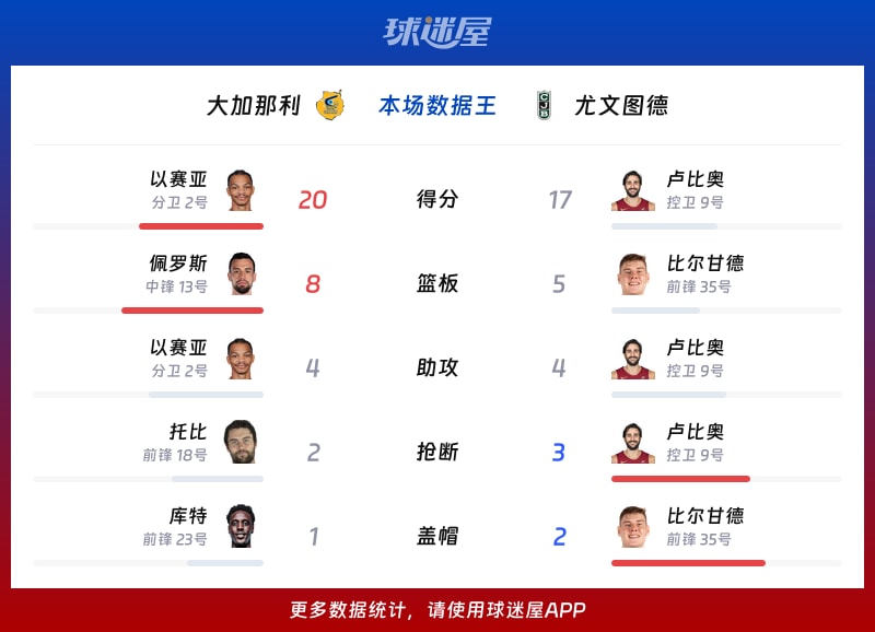 大加那利vs尤文图德各项最佳
