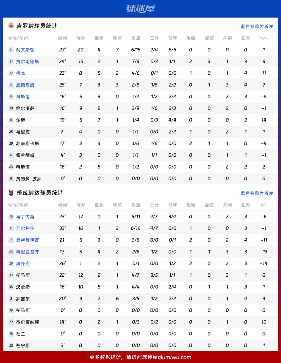 吉罗纳vs格拉纳达球员数据
