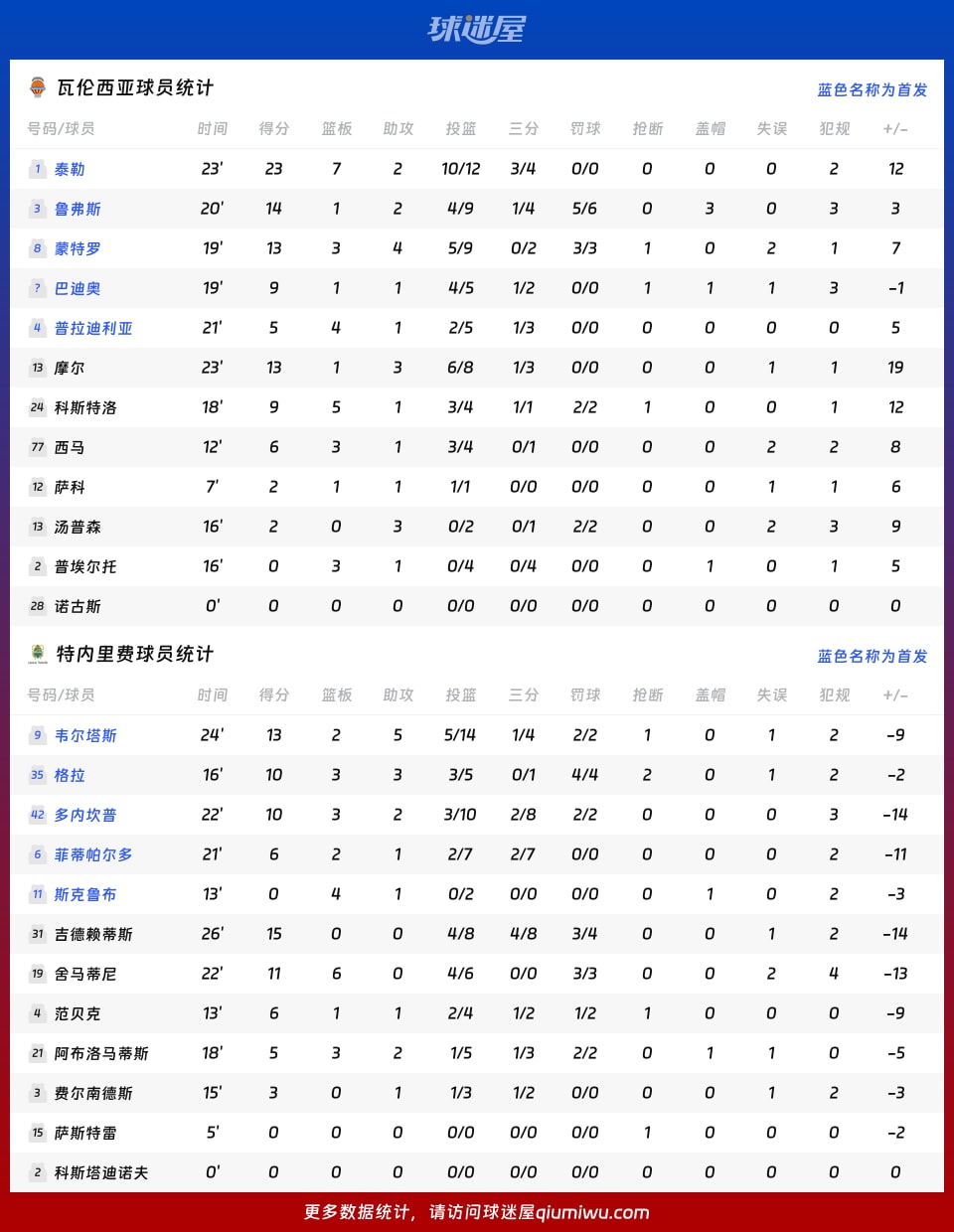 瓦伦西亚vs特内里费球员数据