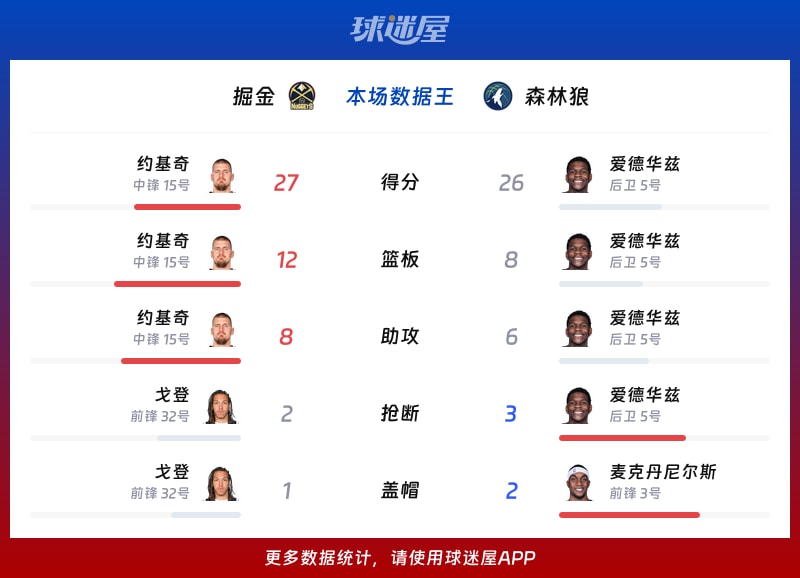 掘金vs森林狼各项最佳