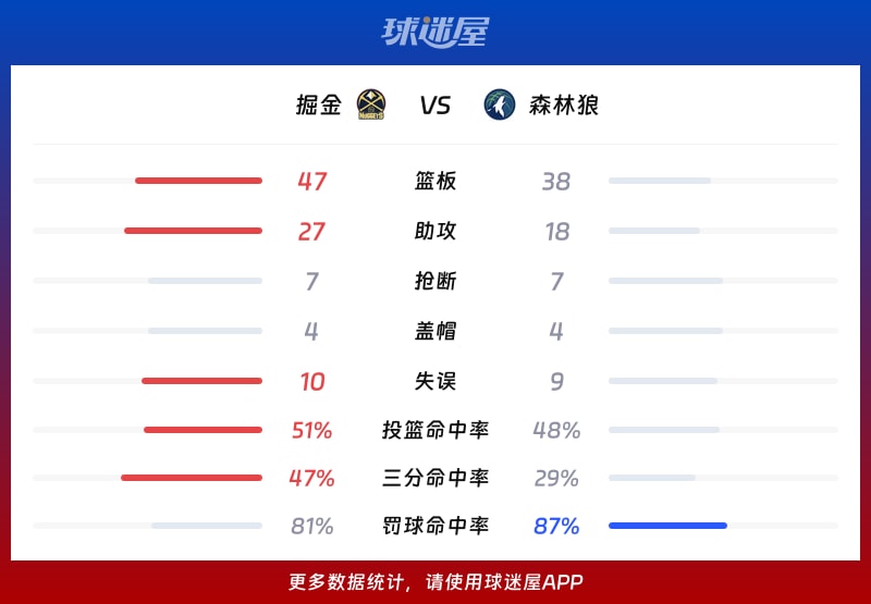 掘金vs森林狼球队数据