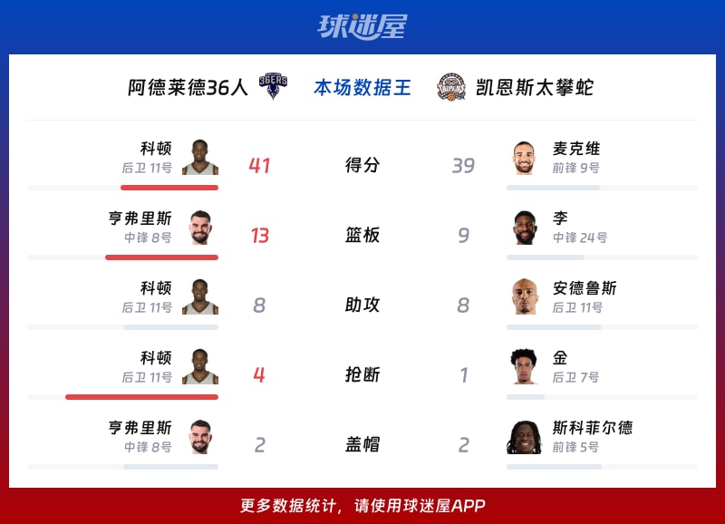 阿德莱德36人vs凯恩斯太攀蛇各项最佳