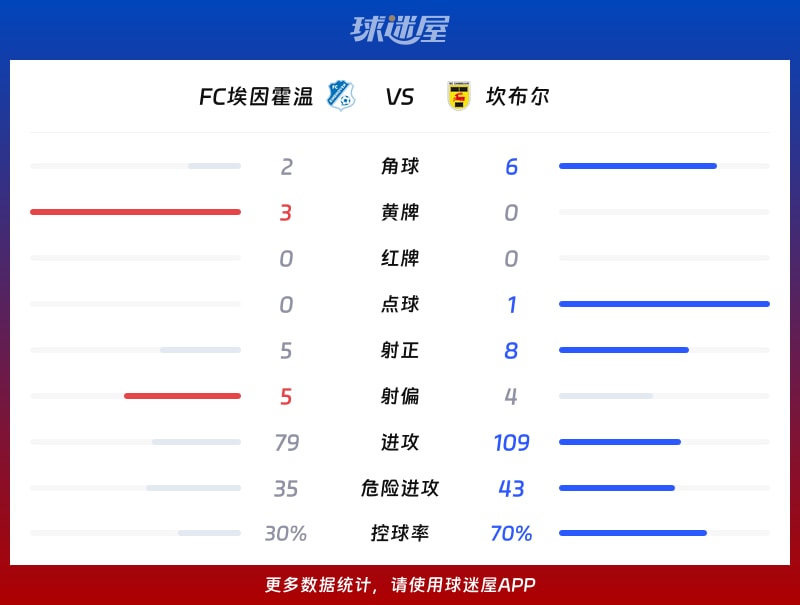 FC埃因霍温vs坎布尔数据统计