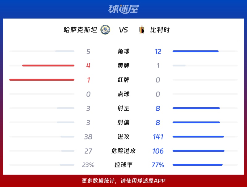 哈萨克斯坦vs比利时数据统计