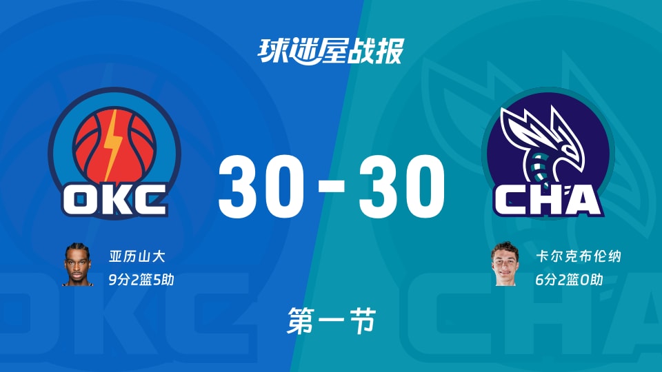 雷霆vs黄蜂:首节战罢,雷霆30-30黄蜂,亚历山大得到9分 雷霆vs黄蜂:首节战罢,雷霆30-30黄蜂,亚历山大得到9分