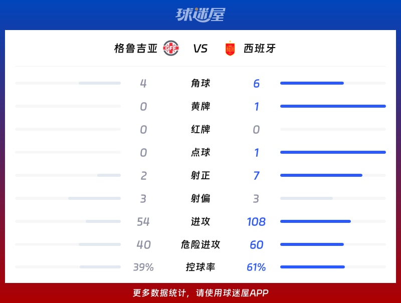 格鲁吉亚vs西班牙数据统计