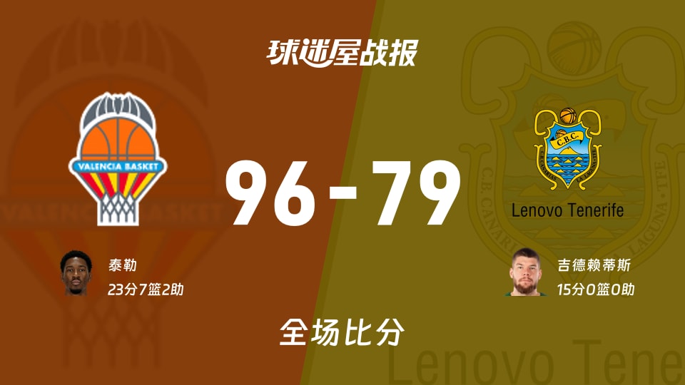 西篮甲常规赛:瓦伦西亚以96-79战胜特内里费,泰勒23+7+2
