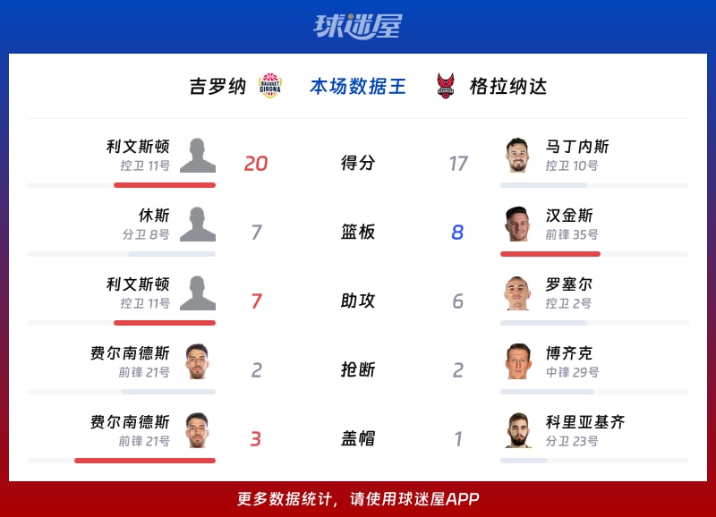 吉罗纳vs格拉纳达各项最佳