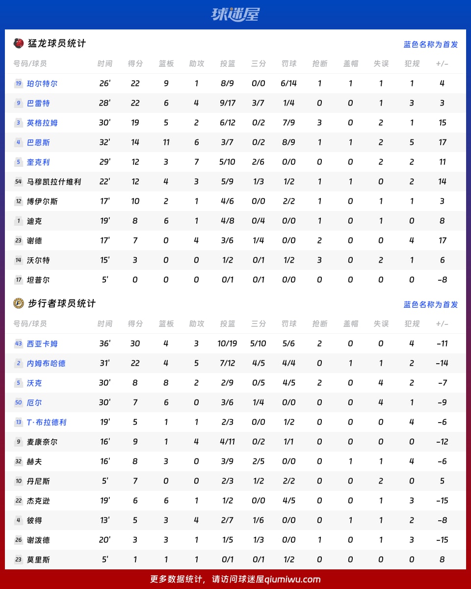 猛龙vs步行者球员数据