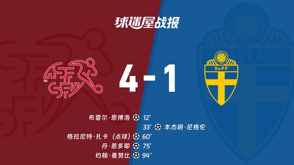 【世欧预】瑞士vs瑞典比赛结果:瑞士(4-1)瑞典比分战报(2025年11月16日)
